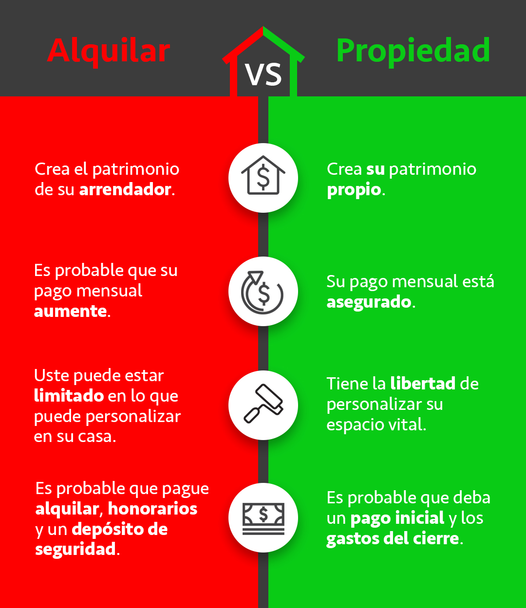 Alquilar Vs Propiedad [infografía] | Simplifying The Market