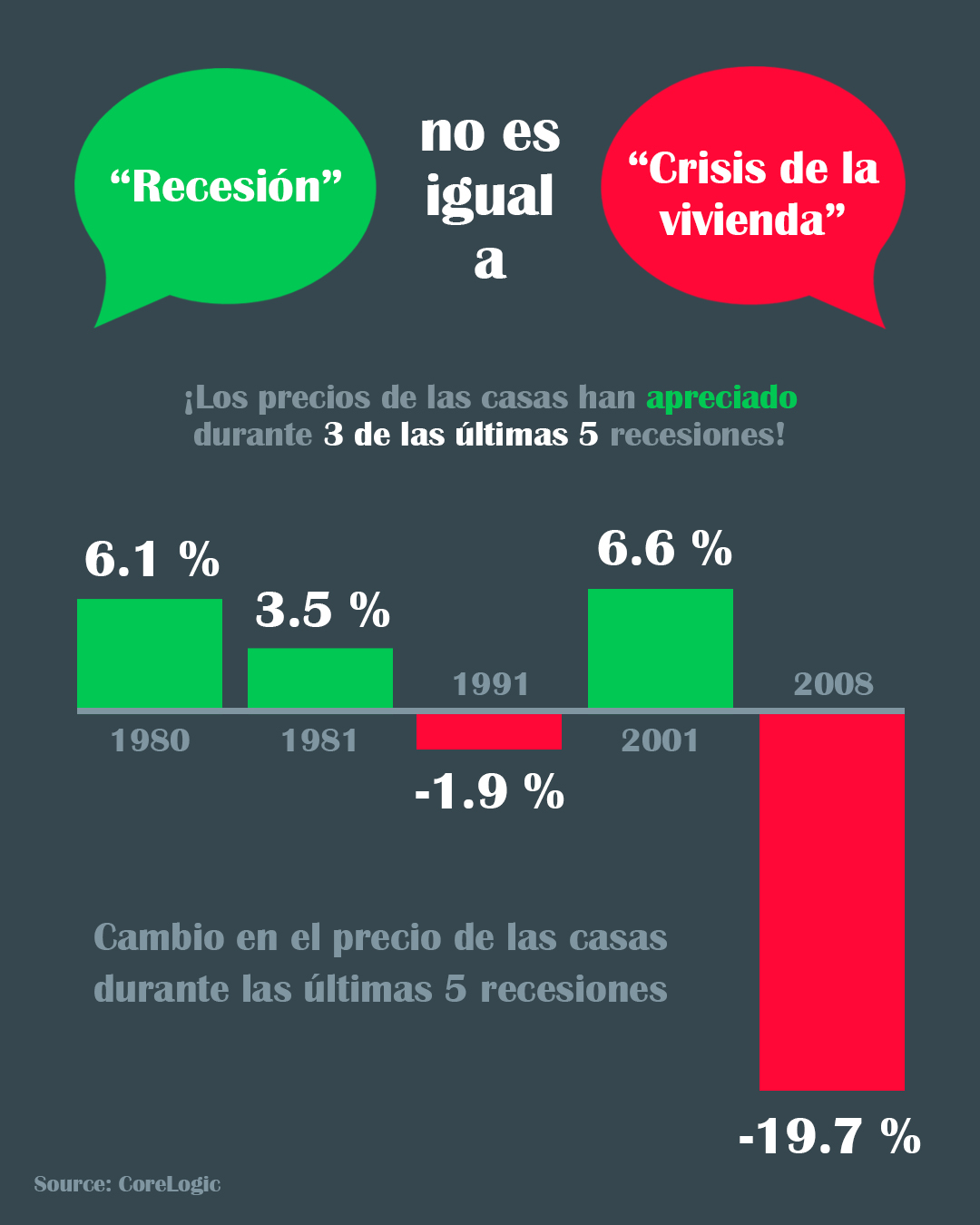 Recesión no es igual a crisis de la vivienda [Infografía] | Simplifying The Market