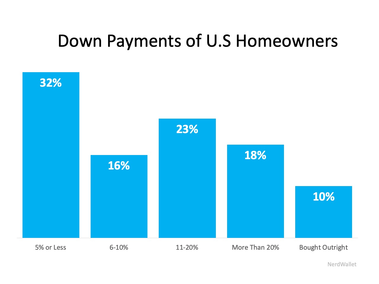62% of Buyers Are Wrong About Down Payment Needs | Simplifying The Market