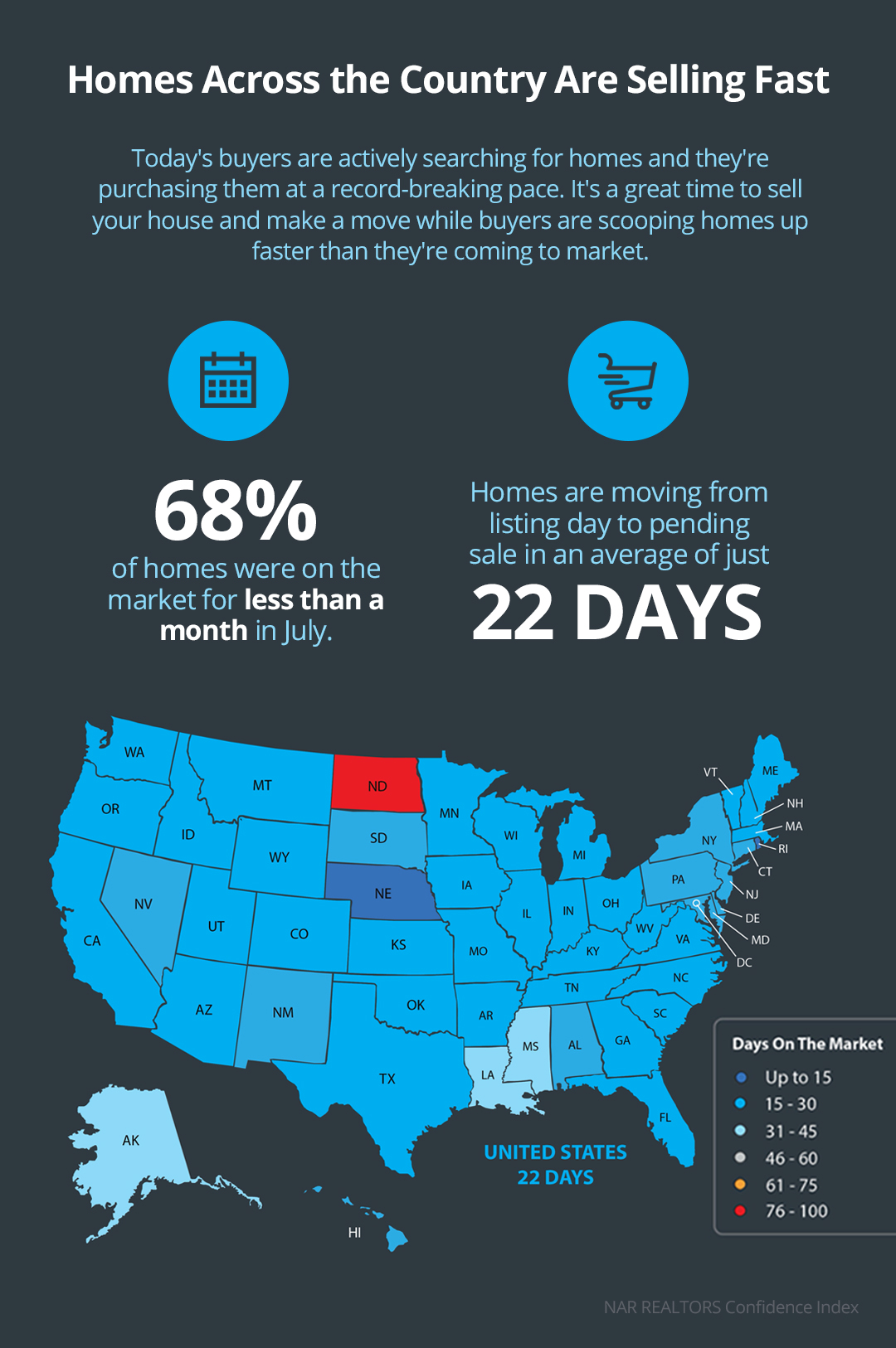 Homes Across the Country Are Selling Fast [INFOGRAPHIC] | Simplifying The Market