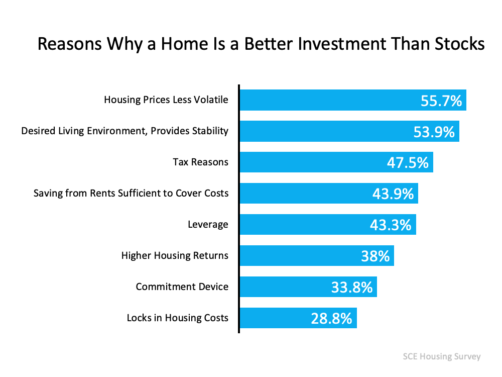 93% of Americans Believe a Home Is a Better Investment Than Stocks | Simplifying The Market